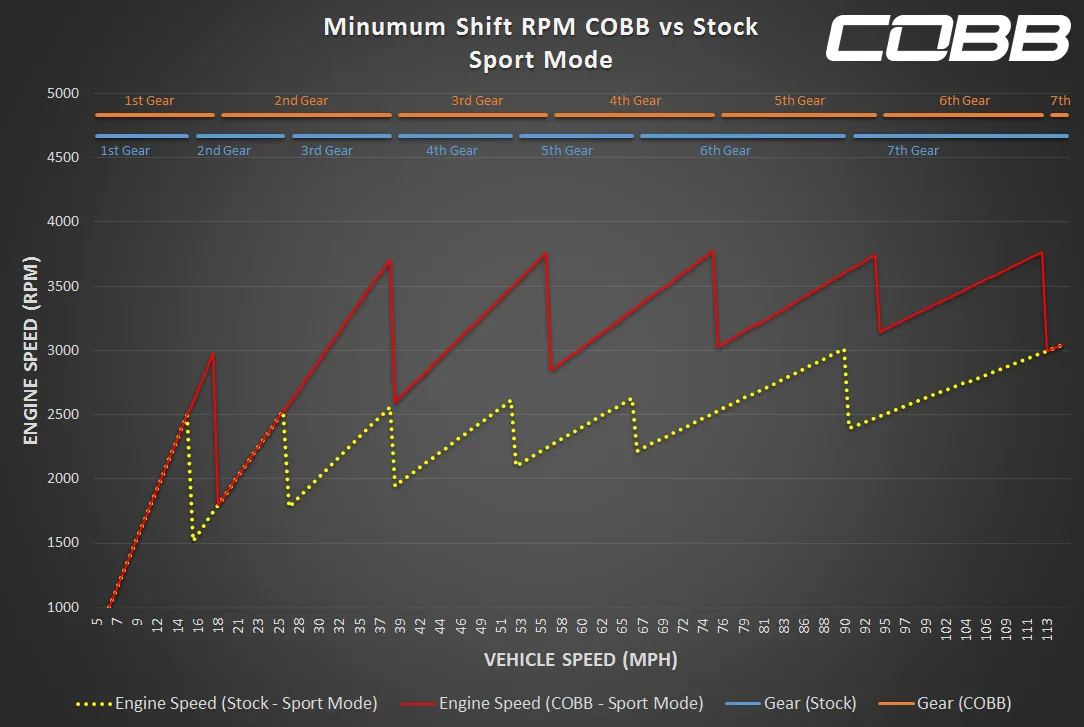 COBB POR0110010-PDK PORSCHE Stage 1 Power Package with PDK Flashing 911 991.2 Carrera / S / GTS 2017-2019