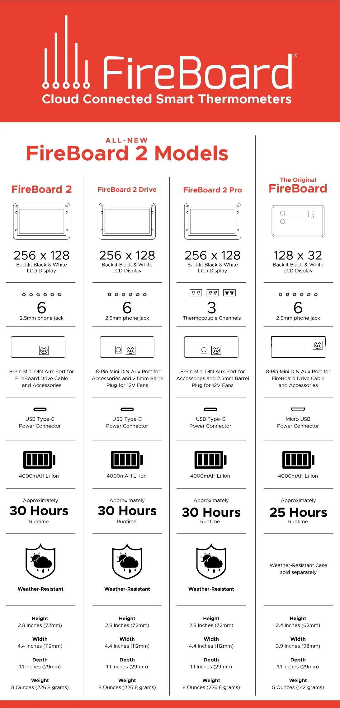 FireBoard 2 Drive BBQ Thermometer