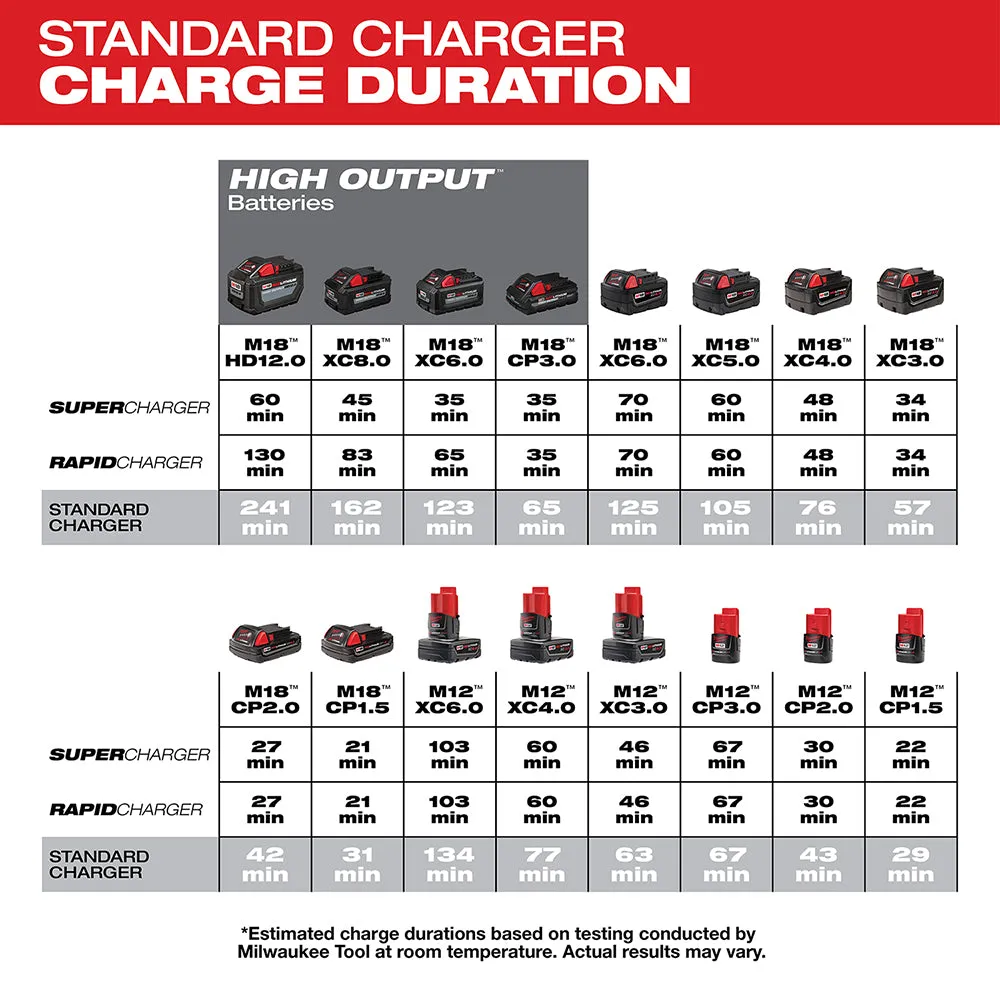 Milwaukee 48-59-1810 M18/M12 Multi-Voltage Vehicle DC Battery Charger