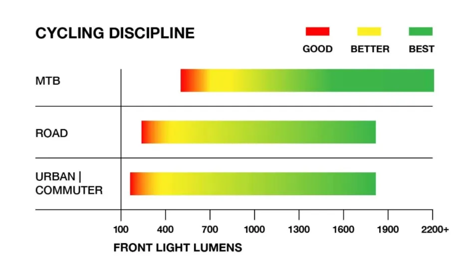 NiteRider Lumina Micro 900 Front light