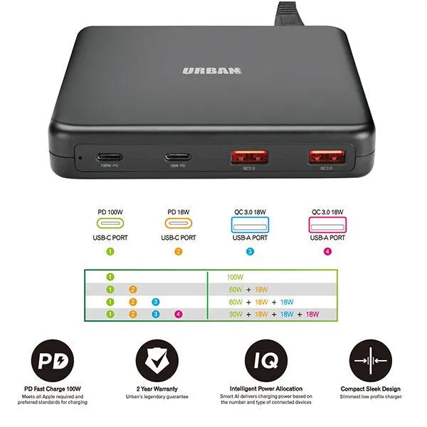 Urban Surge 100W PD Charger with Dual USB-C & Smart IQ Ports